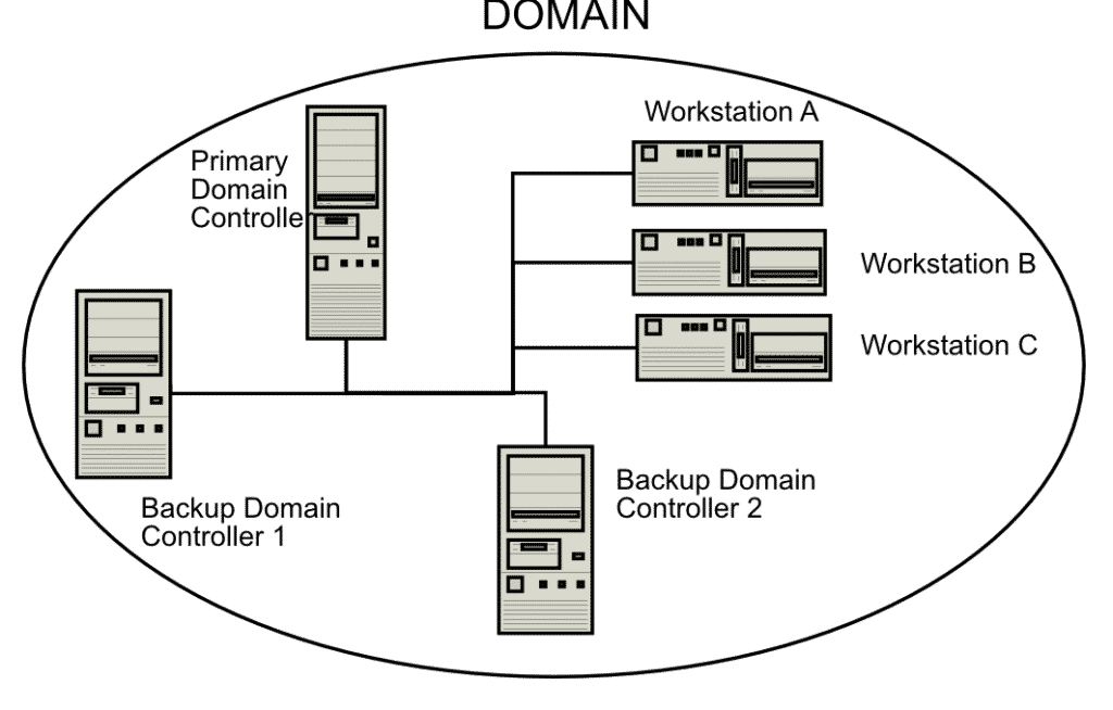 Domain Controller là gì? Thông tin cơ bản về Domain Controller - JPWEB