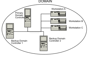 What is domain controller?
