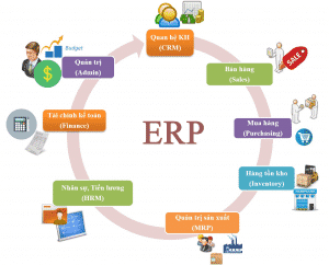 hệ thống phần mềm ERP là gì?